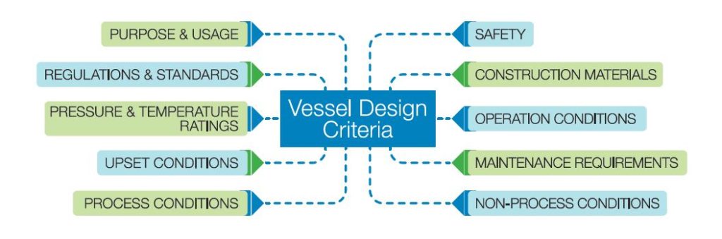 High Flow Rental Vessels design criteria